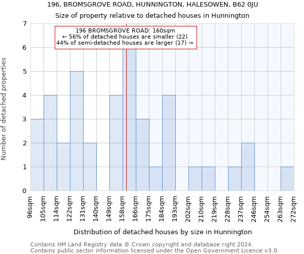 196, BROMSGROVE ROAD, HUNNINGTON, HALESOWEN, B62 0JU: Size of property relative to detached houses in Hunnington