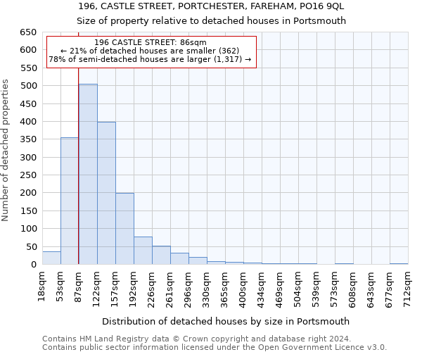 196, CASTLE STREET, PORTCHESTER, FAREHAM, PO16 9QL: Size of property relative to detached houses in Portsmouth