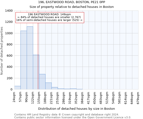 196, EASTWOOD ROAD, BOSTON, PE21 0PP: Size of property relative to detached houses in Boston