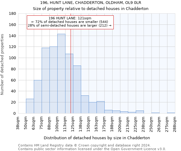 196, HUNT LANE, CHADDERTON, OLDHAM, OL9 0LR: Size of property relative to detached houses in Chadderton