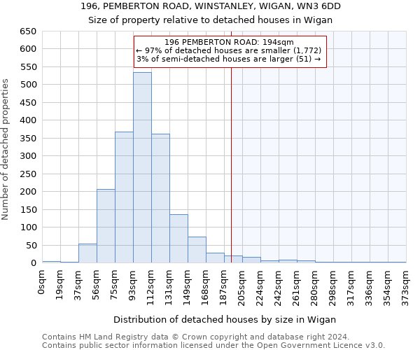 196, PEMBERTON ROAD, WINSTANLEY, WIGAN, WN3 6DD: Size of property relative to detached houses in Wigan