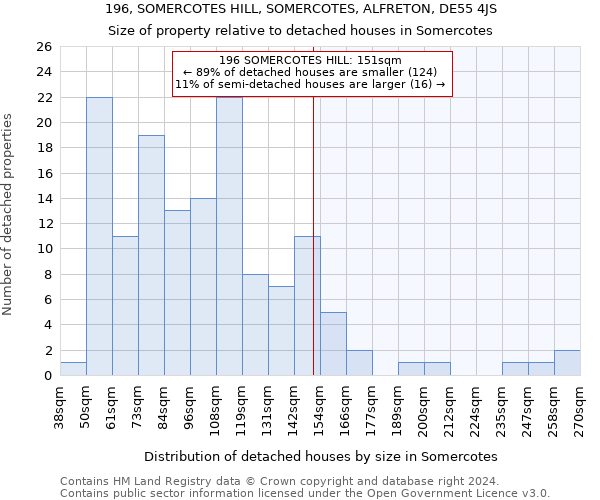 196, SOMERCOTES HILL, SOMERCOTES, ALFRETON, DE55 4JS: Size of property relative to detached houses in Somercotes