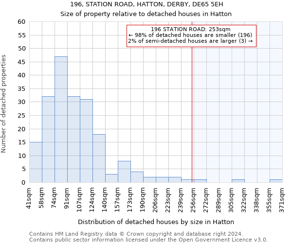 196, STATION ROAD, HATTON, DERBY, DE65 5EH: Size of property relative to detached houses in Hatton