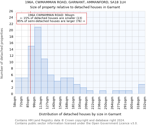 196A, CWMAMMAN ROAD, GARNANT, AMMANFORD, SA18 1LH: Size of property relative to detached houses in Garnant