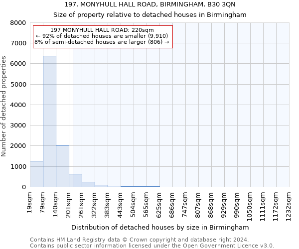 197, MONYHULL HALL ROAD, BIRMINGHAM, B30 3QN: Size of property relative to detached houses in Birmingham