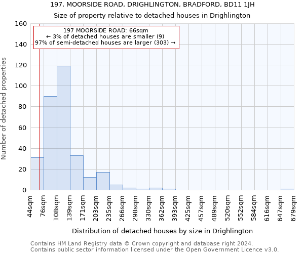197, MOORSIDE ROAD, DRIGHLINGTON, BRADFORD, BD11 1JH: Size of property relative to detached houses in Drighlington