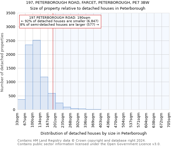 197, PETERBOROUGH ROAD, FARCET, PETERBOROUGH, PE7 3BW: Size of property relative to detached houses in Peterborough