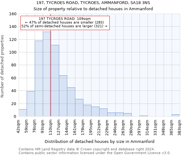 197, TYCROES ROAD, TYCROES, AMMANFORD, SA18 3NS: Size of property relative to detached houses in Ammanford