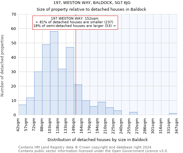197, WESTON WAY, BALDOCK, SG7 6JG: Size of property relative to detached houses in Baldock
