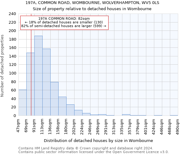 197A, COMMON ROAD, WOMBOURNE, WOLVERHAMPTON, WV5 0LS: Size of property relative to detached houses in Wombourne