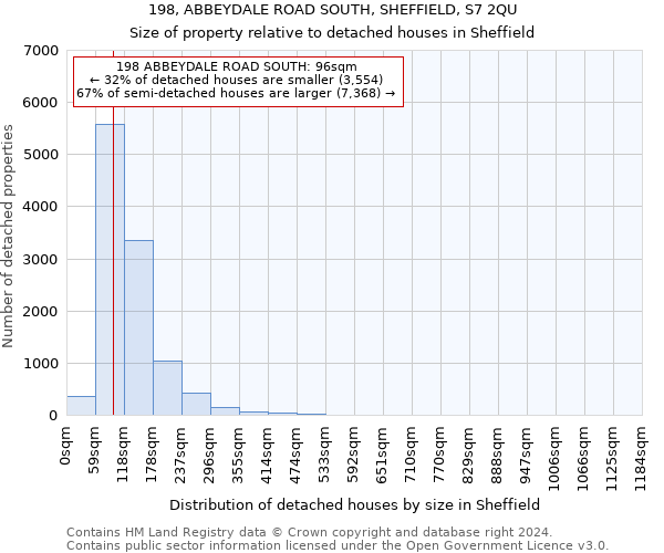 198, ABBEYDALE ROAD SOUTH, SHEFFIELD, S7 2QU: Size of property relative to detached houses in Sheffield