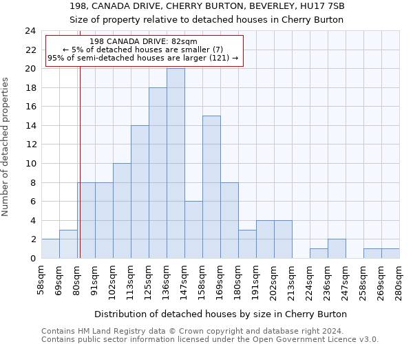 198, CANADA DRIVE, CHERRY BURTON, BEVERLEY, HU17 7SB: Size of property relative to detached houses in Cherry Burton