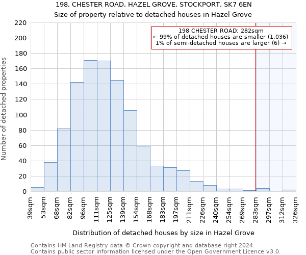198, CHESTER ROAD, HAZEL GROVE, STOCKPORT, SK7 6EN: Size of property relative to detached houses in Hazel Grove