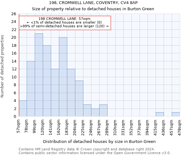 198, CROMWELL LANE, COVENTRY, CV4 8AP: Size of property relative to detached houses in Burton Green