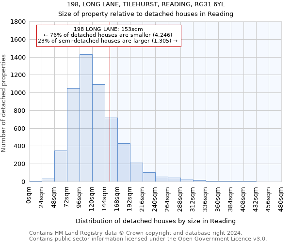 198, LONG LANE, TILEHURST, READING, RG31 6YL: Size of property relative to detached houses in Reading