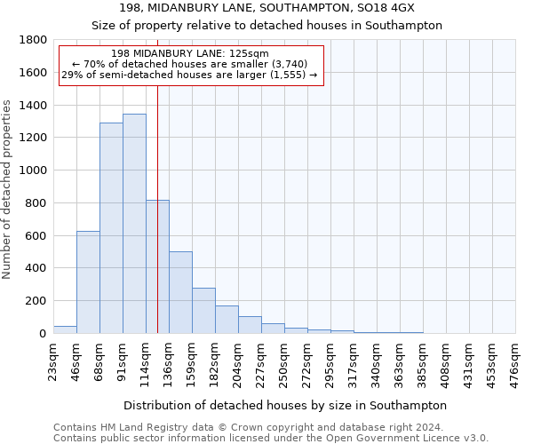198, MIDANBURY LANE, SOUTHAMPTON, SO18 4GX: Size of property relative to detached houses in Southampton