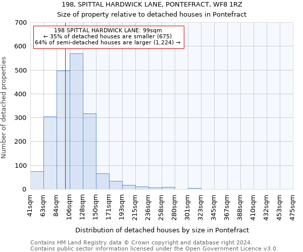 198, SPITTAL HARDWICK LANE, PONTEFRACT, WF8 1RZ: Size of property relative to detached houses in Pontefract