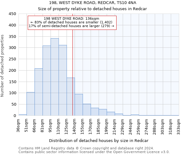 198, WEST DYKE ROAD, REDCAR, TS10 4NA: Size of property relative to detached houses in Redcar