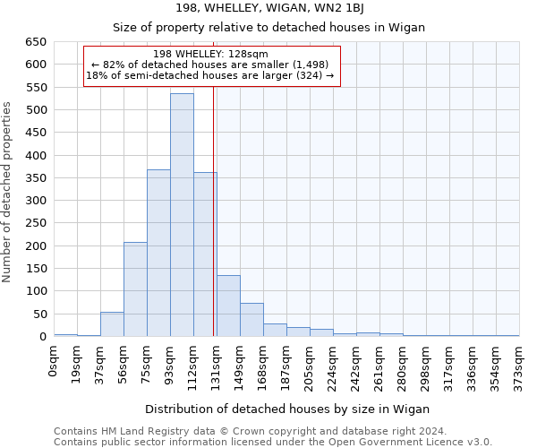 198, WHELLEY, WIGAN, WN2 1BJ: Size of property relative to detached houses in Wigan