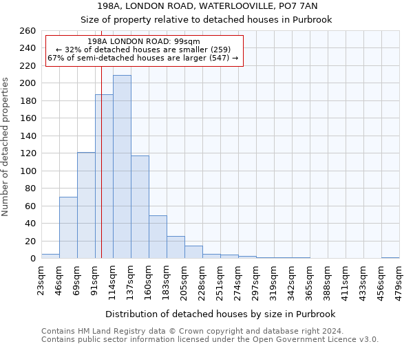 198A, LONDON ROAD, WATERLOOVILLE, PO7 7AN: Size of property relative to detached houses in Purbrook