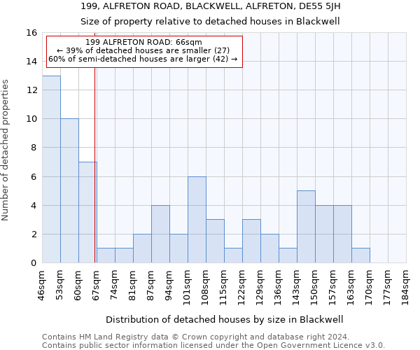 199, ALFRETON ROAD, BLACKWELL, ALFRETON, DE55 5JH: Size of property relative to detached houses in Blackwell