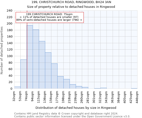199, CHRISTCHURCH ROAD, RINGWOOD, BH24 3AN: Size of property relative to detached houses in Ringwood