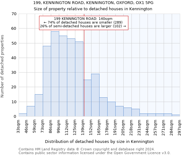 199, KENNINGTON ROAD, KENNINGTON, OXFORD, OX1 5PG: Size of property relative to detached houses in Kennington