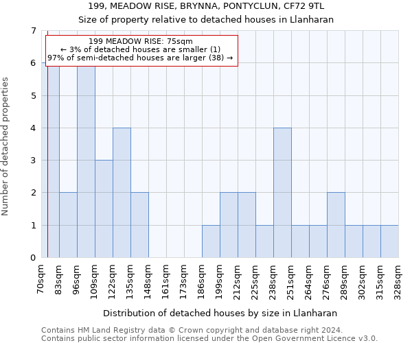 199, MEADOW RISE, BRYNNA, PONTYCLUN, CF72 9TL: Size of property relative to detached houses in Llanharan