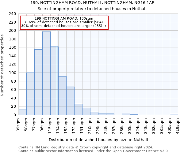 199, NOTTINGHAM ROAD, NUTHALL, NOTTINGHAM, NG16 1AE: Size of property relative to detached houses in Nuthall