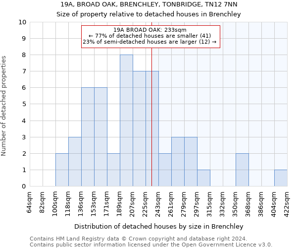 19A, BROAD OAK, BRENCHLEY, TONBRIDGE, TN12 7NN: Size of property relative to detached houses in Brenchley