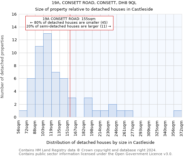 19A, CONSETT ROAD, CONSETT, DH8 9QL: Size of property relative to detached houses in Castleside