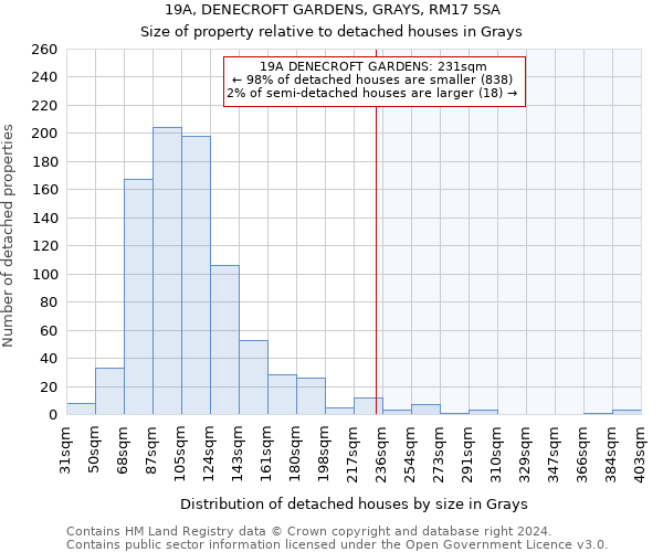 19A, DENECROFT GARDENS, GRAYS, RM17 5SA: Size of property relative to detached houses in Grays