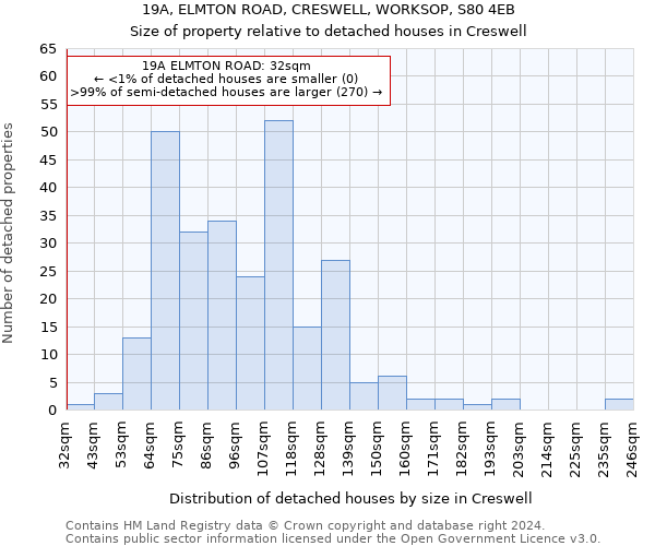 19A, ELMTON ROAD, CRESWELL, WORKSOP, S80 4EB: Size of property relative to detached houses in Creswell