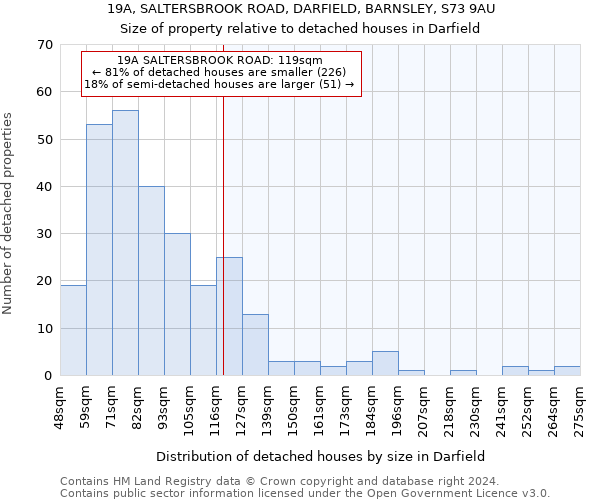 19A, SALTERSBROOK ROAD, DARFIELD, BARNSLEY, S73 9AU: Size of property relative to detached houses in Darfield