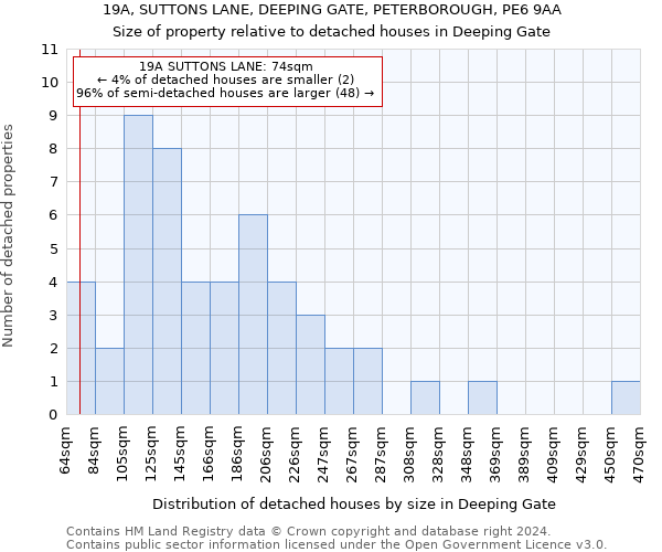 19A, SUTTONS LANE, DEEPING GATE, PETERBOROUGH, PE6 9AA: Size of property relative to detached houses in Deeping Gate