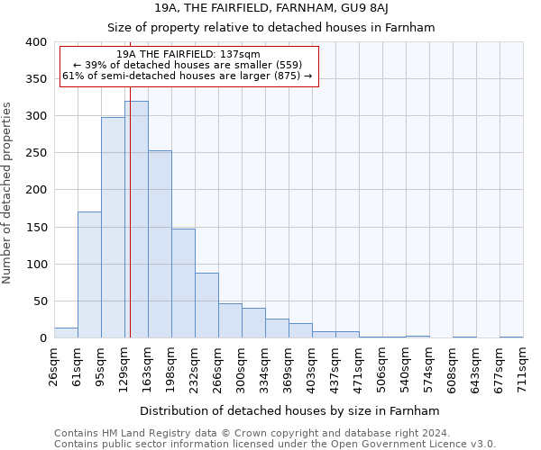 19A, THE FAIRFIELD, FARNHAM, GU9 8AJ: Size of property relative to detached houses in Farnham