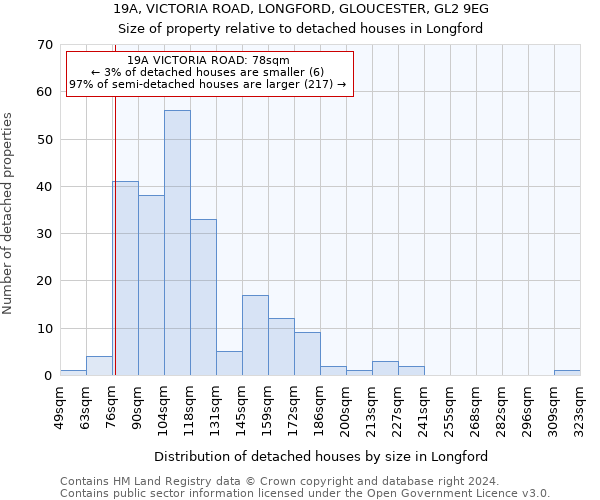 19A, VICTORIA ROAD, LONGFORD, GLOUCESTER, GL2 9EG: Size of property relative to detached houses in Longford