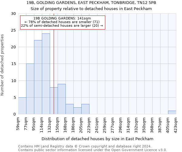 19B, GOLDING GARDENS, EAST PECKHAM, TONBRIDGE, TN12 5PB: Size of property relative to detached houses in East Peckham