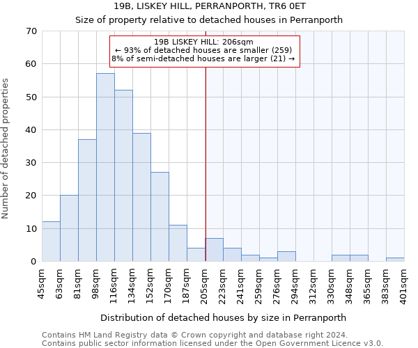 19B, LISKEY HILL, PERRANPORTH, TR6 0ET: Size of property relative to detached houses in Perranporth