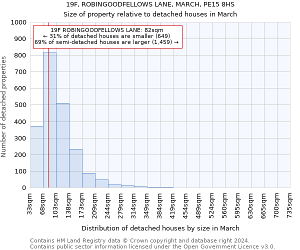 19F, ROBINGOODFELLOWS LANE, MARCH, PE15 8HS: Size of property relative to detached houses in March