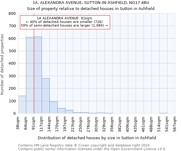 1A, ALEXANDRA AVENUE, SUTTON-IN-ASHFIELD, NG17 4BU: Size of property relative to detached houses in Sutton in Ashfield