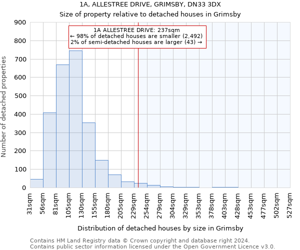 1A, ALLESTREE DRIVE, GRIMSBY, DN33 3DX: Size of property relative to detached houses in Grimsby