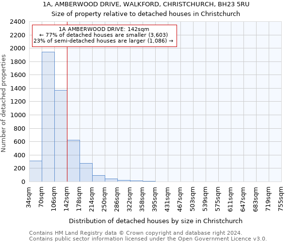 1A, AMBERWOOD DRIVE, WALKFORD, CHRISTCHURCH, BH23 5RU: Size of property relative to detached houses in Christchurch