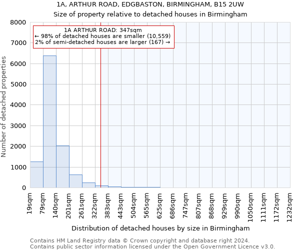 1A, ARTHUR ROAD, EDGBASTON, BIRMINGHAM, B15 2UW: Size of property relative to detached houses in Birmingham