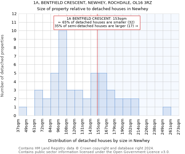 1A, BENTFIELD CRESCENT, NEWHEY, ROCHDALE, OL16 3RZ: Size of property relative to detached houses in Newhey