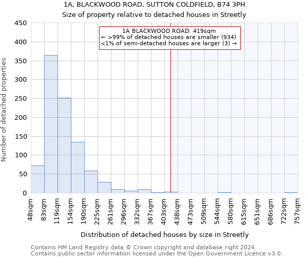 1A, BLACKWOOD ROAD, SUTTON COLDFIELD, B74 3PH: Size of property relative to detached houses in Streetly