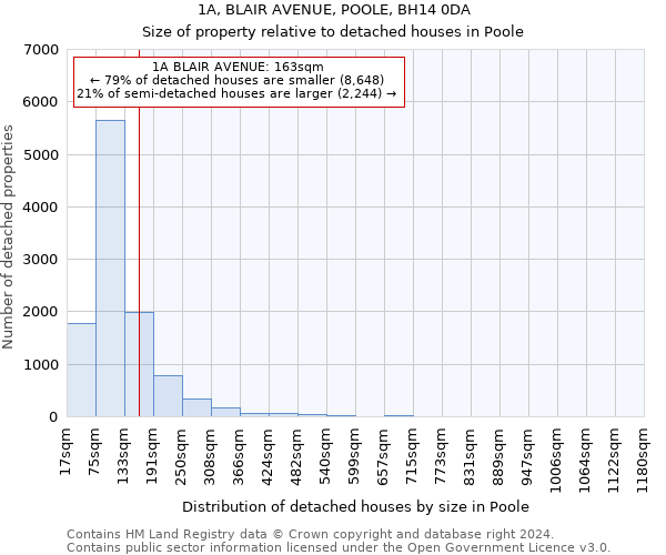 1A, BLAIR AVENUE, POOLE, BH14 0DA: Size of property relative to detached houses in Poole