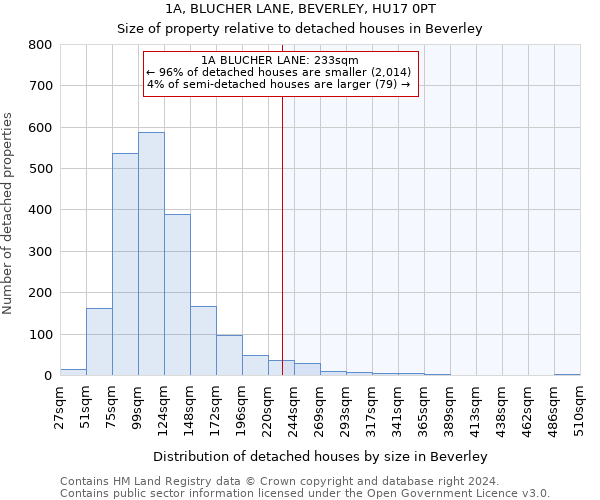 1A, BLUCHER LANE, BEVERLEY, HU17 0PT: Size of property relative to detached houses in Beverley