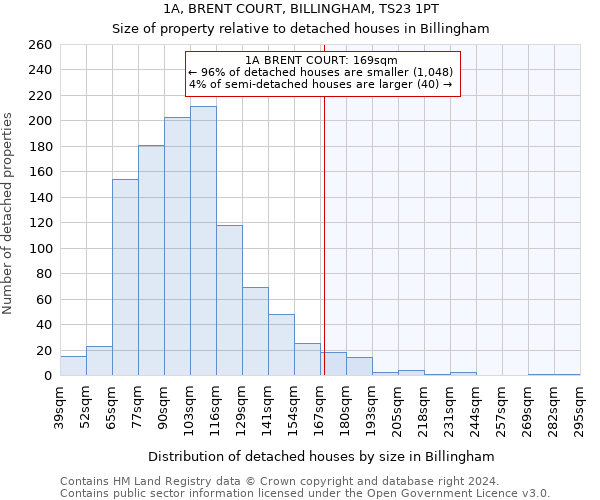 1A, BRENT COURT, BILLINGHAM, TS23 1PT: Size of property relative to detached houses in Billingham