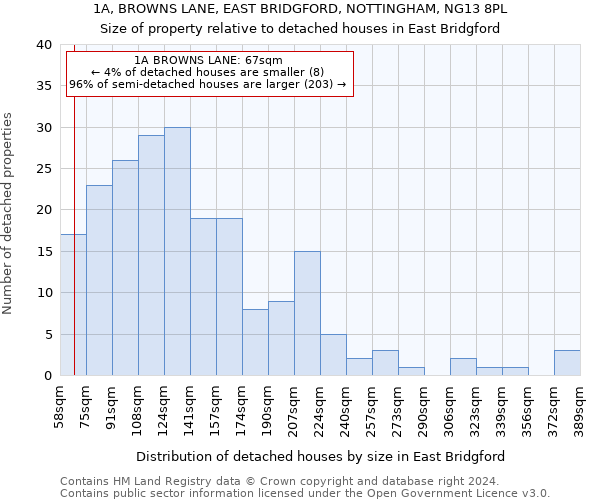 1A, BROWNS LANE, EAST BRIDGFORD, NOTTINGHAM, NG13 8PL: Size of property relative to detached houses in East Bridgford